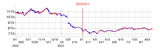2023年3月1日 09:15前後のの株価チャート